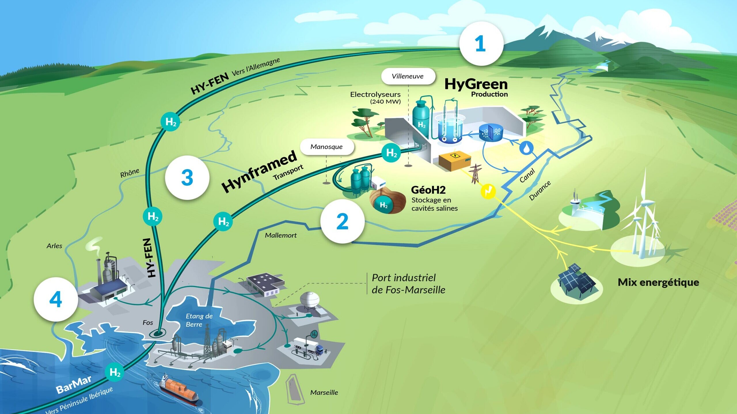 Schéma de l'écosystème hydrogène HyGreen Provence entre Villeneuve et Manosque